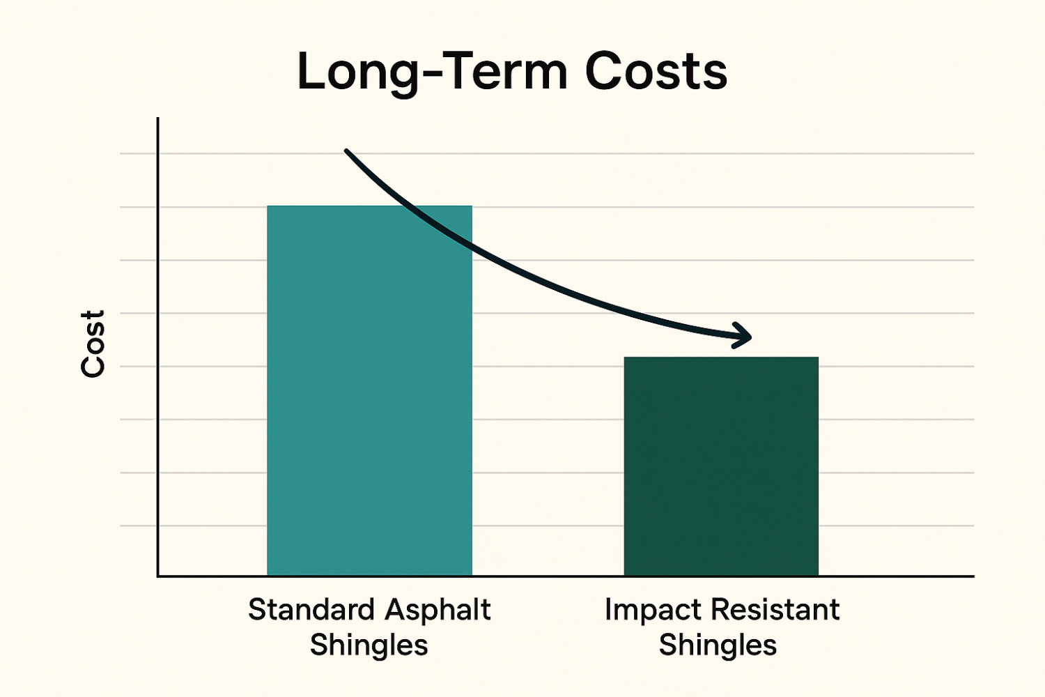 The image features a chart comparing the long-term costs of standard asphalt shingles versus impact resistant shingles, highlighting the financial benefits for Missouri homeowners. It illustrates how investing in impact resistant roofing materials can offer superior protection against severe weather, such as hail and high winds, while also contributing to energy efficiency and long-term value.