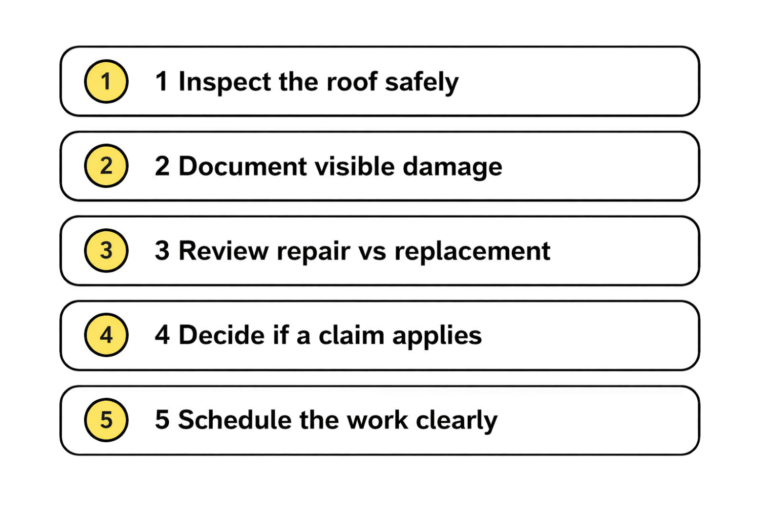 Checklist graphic showing the five key steps after storm-related roof damage in Mid-Missouri