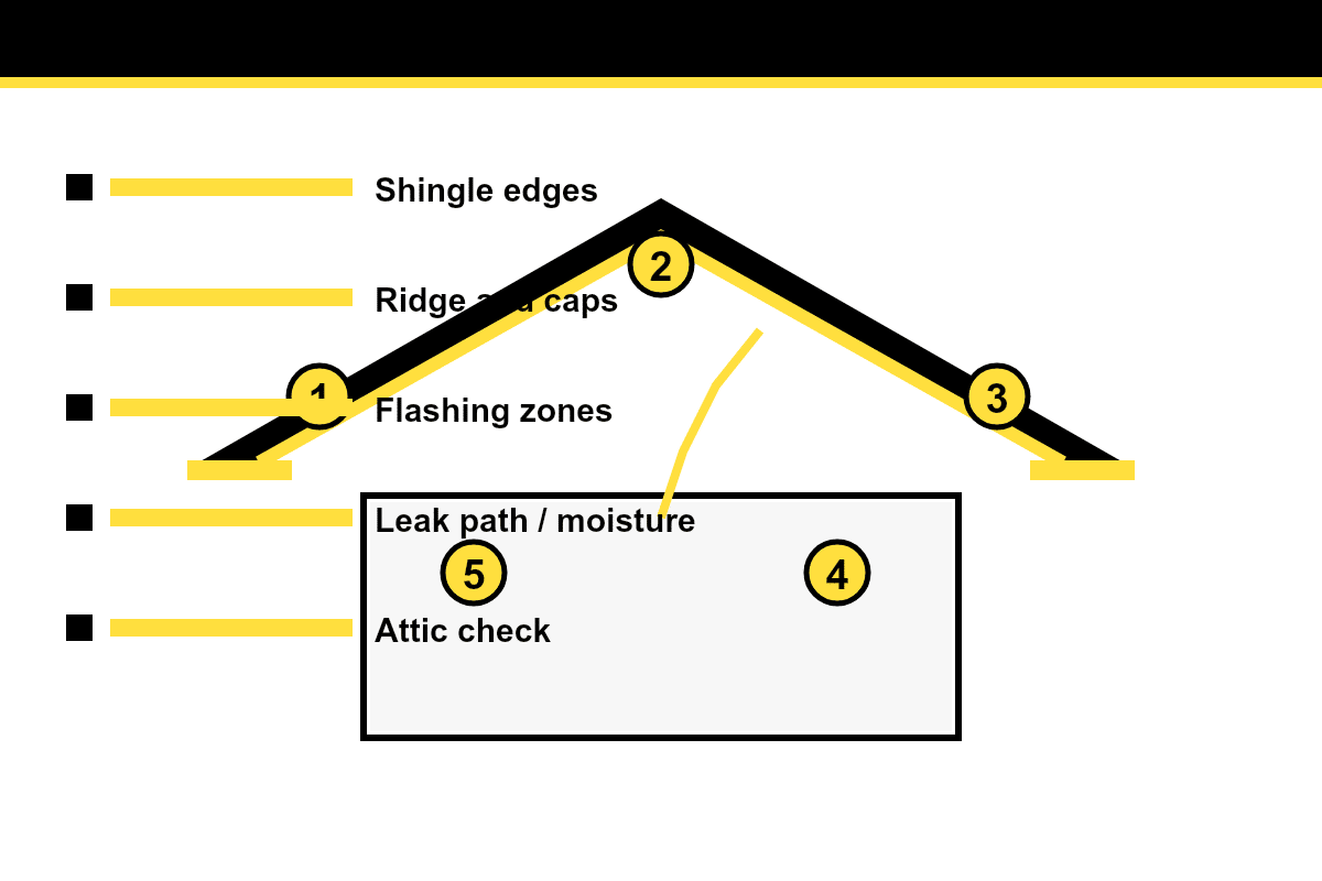 Roof inspection checklist diagram showing shingle edges, ridge caps, flashing zones, moisture path, and attic check points.
