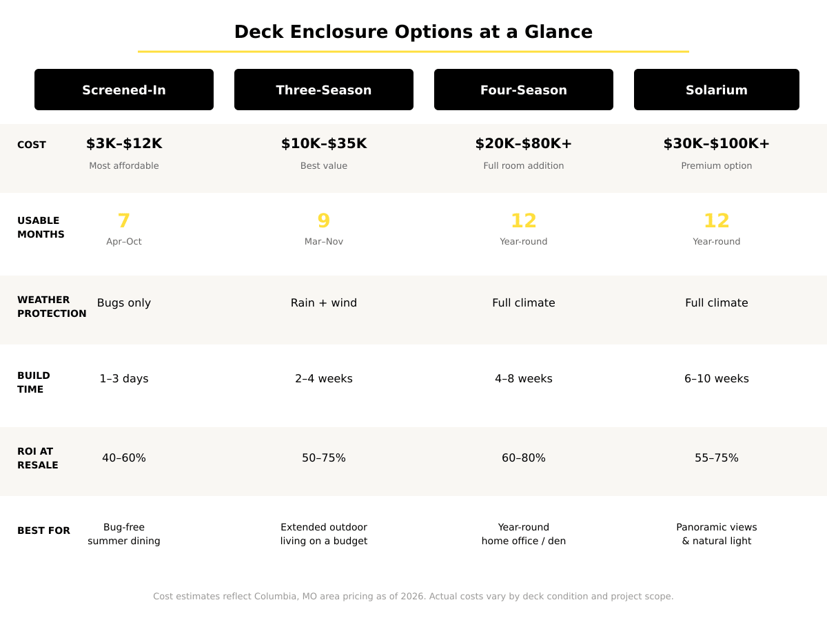 Comparison chart of deck enclosure options for Columbia MO homeowners