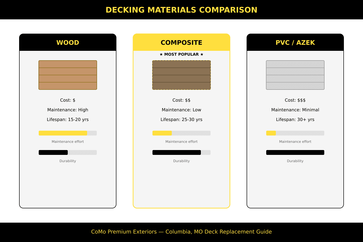 Minimalist illustration comparing wood, composite, and PVC decking materials for a Columbia, Missouri home