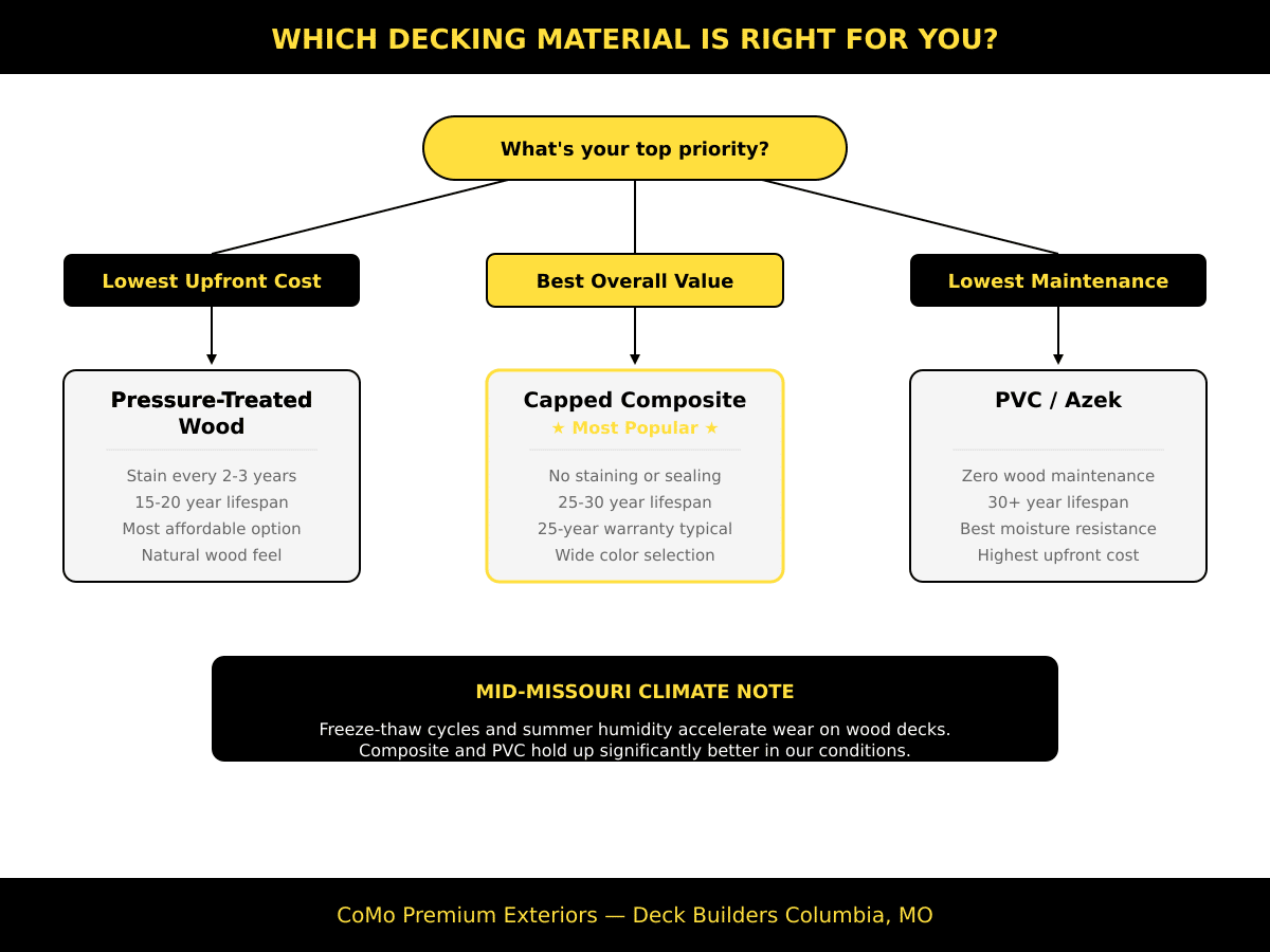Simple side-by-side comparison of decking material cost, maintenance, and lifespan for Mid-Missouri homeowners