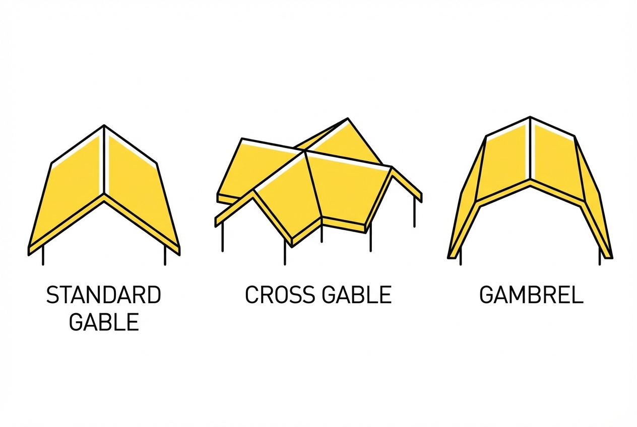 Illustration comparing standard gable, cross gable, and gambrel roof types with labels